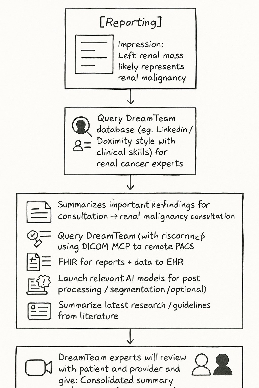 DreamTeam Workflow Diagram